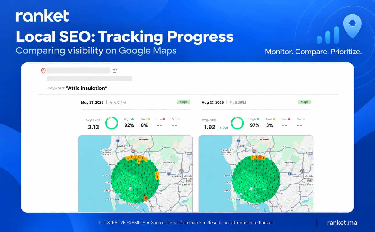 Local SEO progress tracking: two rank grids for “attic insulation” three months apart, average rank improving from 2.13 to 1.92