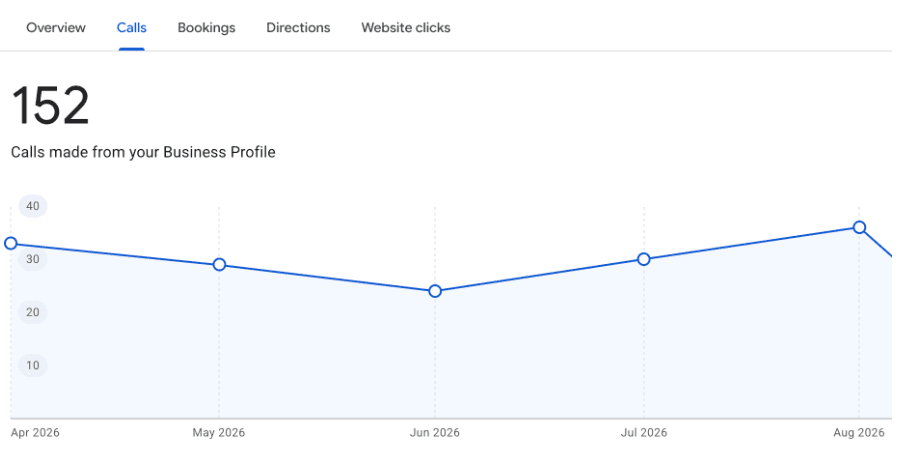Google Business Profile report showing 152 calls from April to August 2026