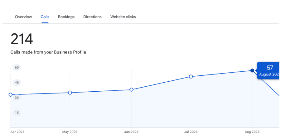 Google Business Profile report showing 214 calls from April to August 2026