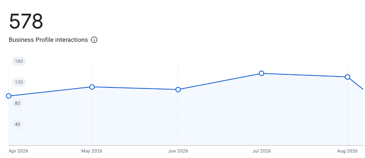 Google Business Profile report showing 578 interactions from April to August 2026