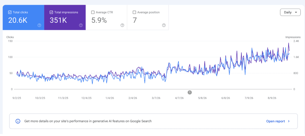 Google Search Console report showing 20.6K clicks and 351K impressions over 12 months