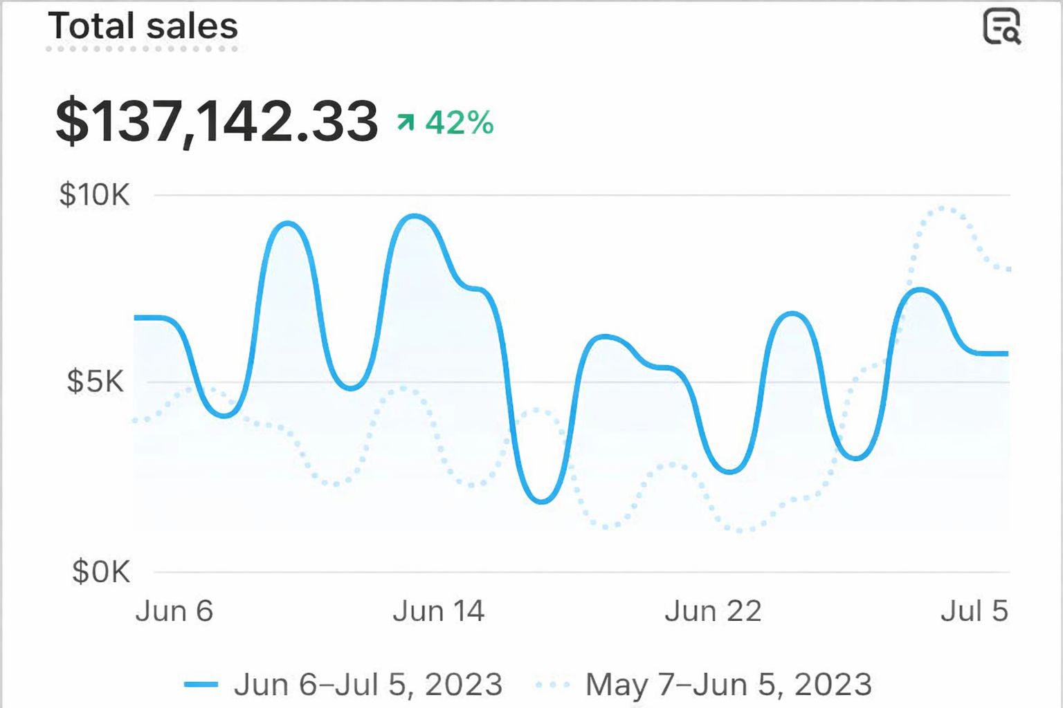 Pro Sports Gear Retailer Case Study Result